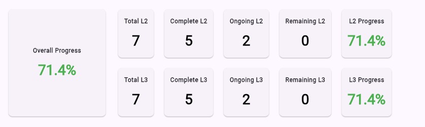 SonicCx progress summary showing overall completion, pre-commissioning (L2), and commissioning (L3) status